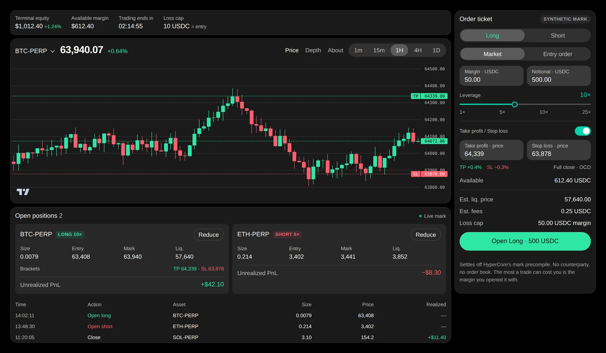 The HyperLeague trade terminal: a mark-priced chart with bracket levels, two open synthetic positions and an order ticket showing margin, leverage and the loss cap.